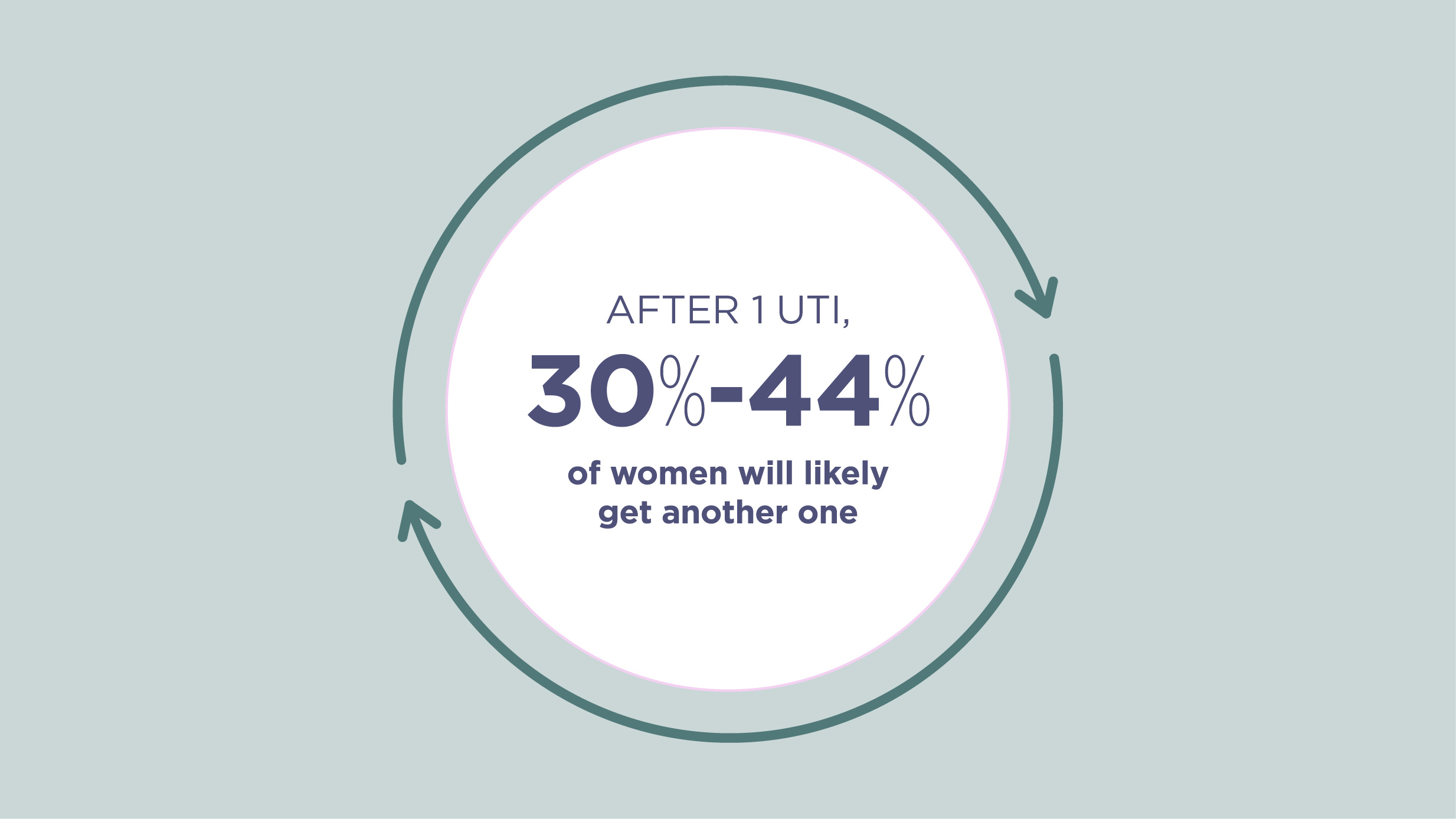 Recurrent UTIs are common among women who have had a UTI Recurrent UTIs are common among women who have had a UTI