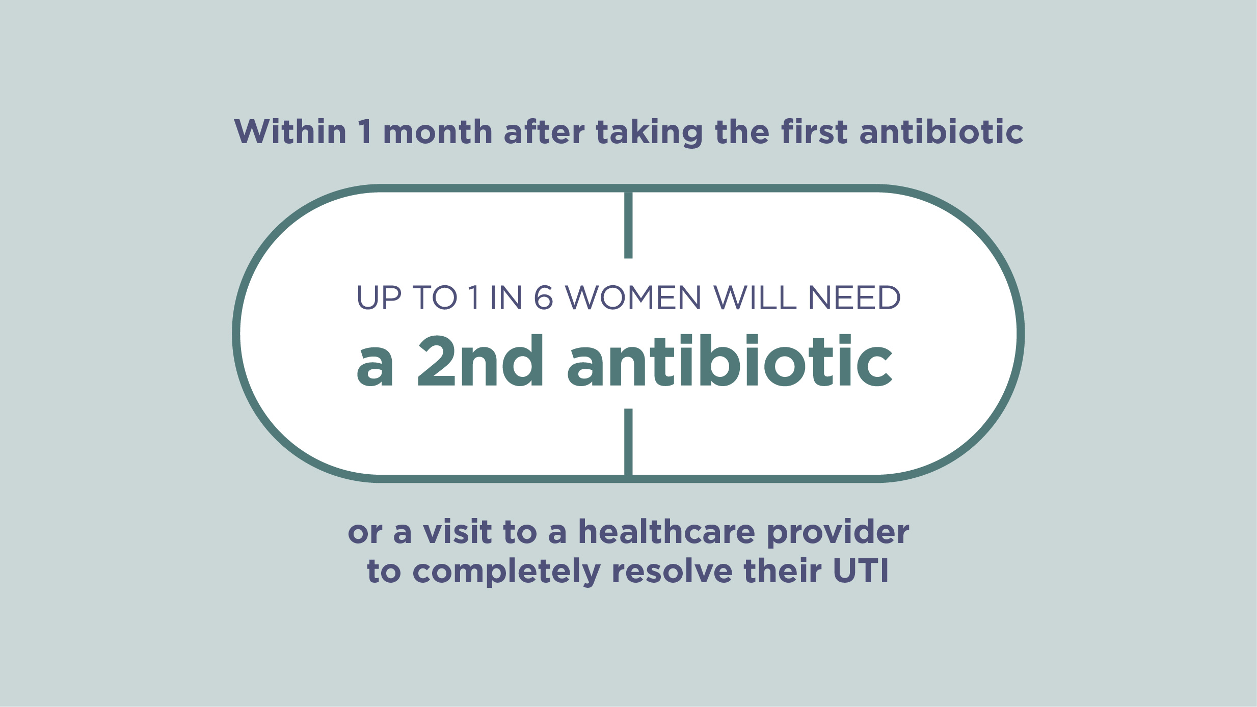 Within 1 month after taking the first antibiotic, up to 1 in 6 women will need a second antibiotic Within 1 month after taking the first antibiotic, up to 1 in 6 women will need a second antibiotic