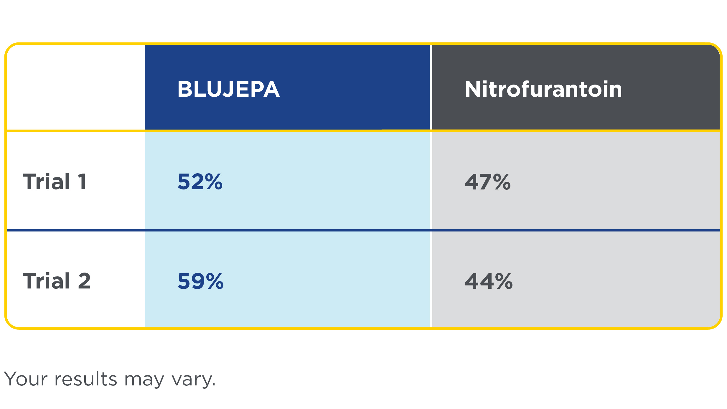 Table showing results with BLUJEPA vs nitrofurantoin